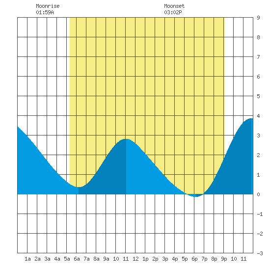Longview tide chart for Wednesday, June 22, 2022
