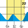 Longview tide chart for Wednesday, June 22, 2022
