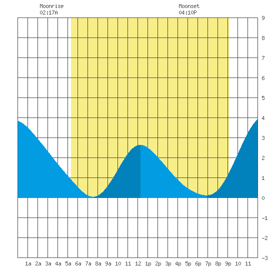 Longview tide chart for Thursday, June 23, 2022