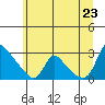 Longview tide chart for Thursday, June 23, 2022