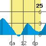Longview tide chart for Saturday, June 25, 2022