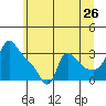 Longview tide chart for Sunday, June 26, 2022