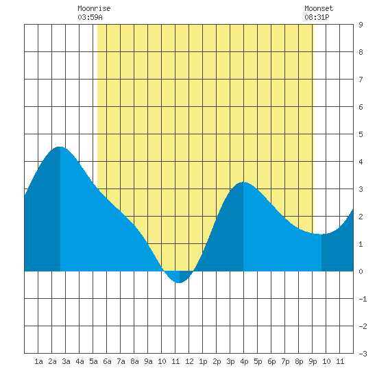 Longview tide chart for Monday, June 27, 2022
