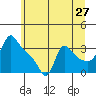 Longview tide chart for Monday, June 27, 2022