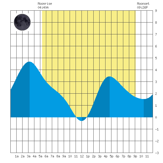 Longview tide chart for Tuesday, June 28, 2022