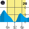 Longview tide chart for Tuesday, June 28, 2022