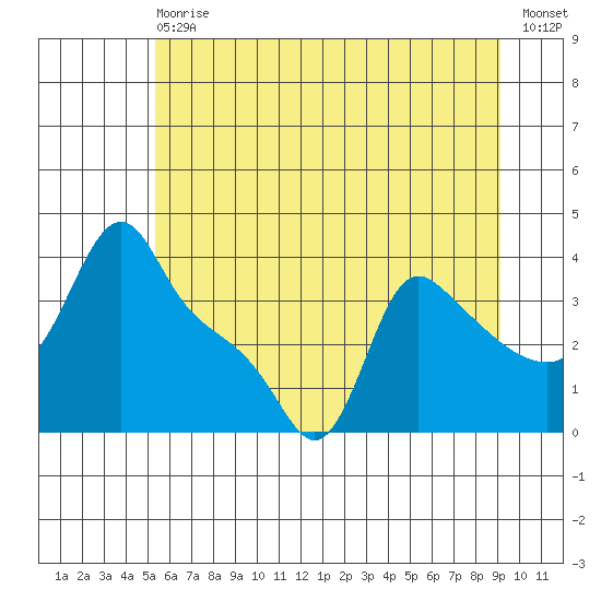 Longview tide chart for Wednesday, June 29, 2022