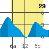 Longview tide chart for Wednesday, June 29, 2022