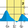 Longview tide chart for Thursday, June 2, 2022