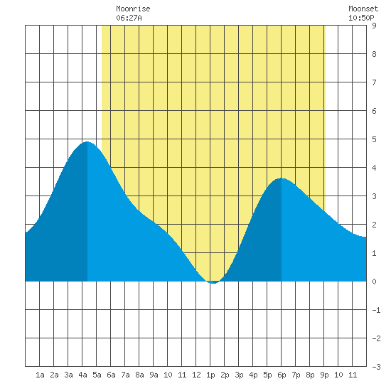 Longview tide chart for Thursday, June 30, 2022