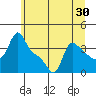 Longview tide chart for Thursday, June 30, 2022
