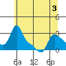 Longview tide chart for Friday, June 3, 2022