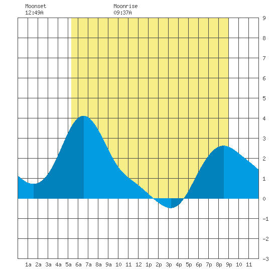 Longview tide chart for Saturday, June 4, 2022