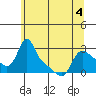 Longview tide chart for Saturday, June 4, 2022