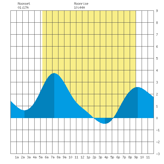 Longview tide chart for Sunday, June 5, 2022