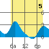 Longview tide chart for Sunday, June 5, 2022