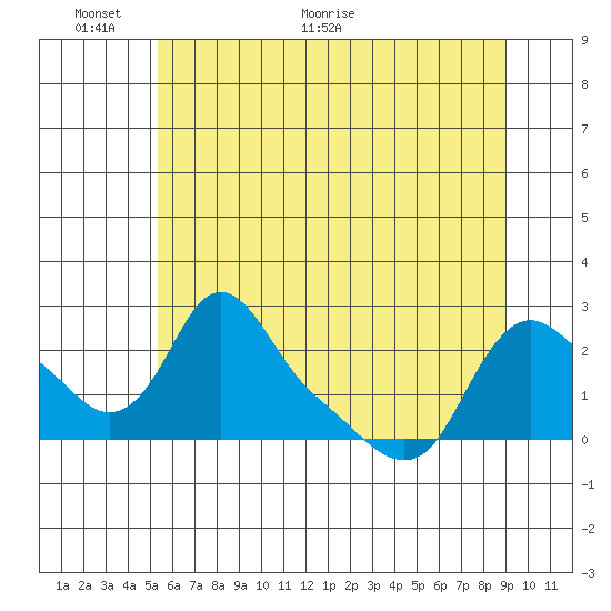 Longview tide chart for Monday, June 6, 2022