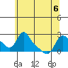 Longview tide chart for Monday, June 6, 2022
