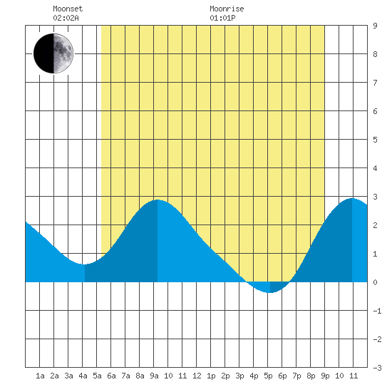 Longview tide chart for Tuesday, June 7, 2022