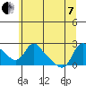 Longview tide chart for Tuesday, June 7, 2022