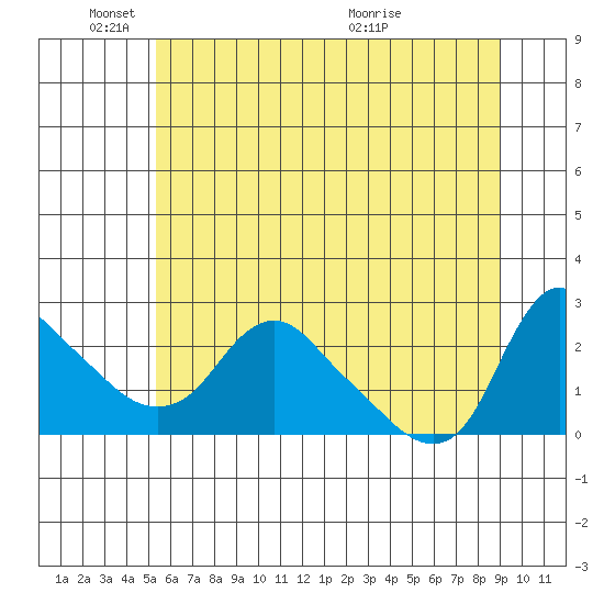 Longview tide chart for Wednesday, June 8, 2022