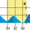 Longview tide chart for Wednesday, June 8, 2022