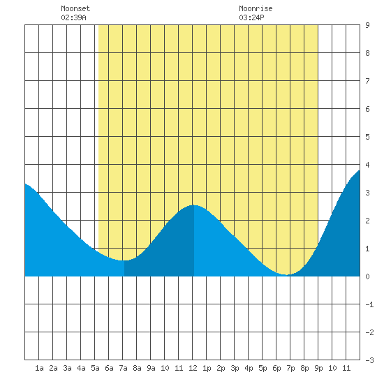 Longview tide chart for Thursday, June 9, 2022