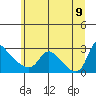 Longview tide chart for Thursday, June 9, 2022
