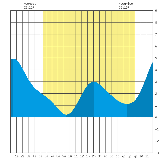 Longview tide chart for Sunday, July 10, 2022