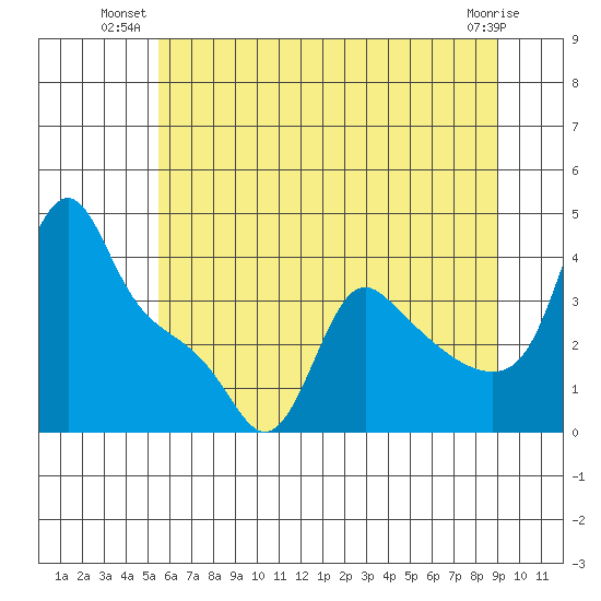 Longview tide chart for Monday, July 11, 2022