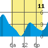 Longview tide chart for Monday, July 11, 2022