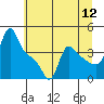Longview tide chart for Tuesday, July 12, 2022