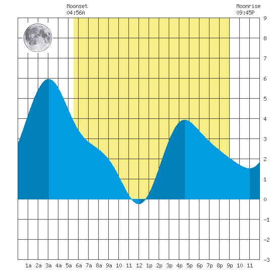 Longview tide chart for Wednesday, July 13, 2022