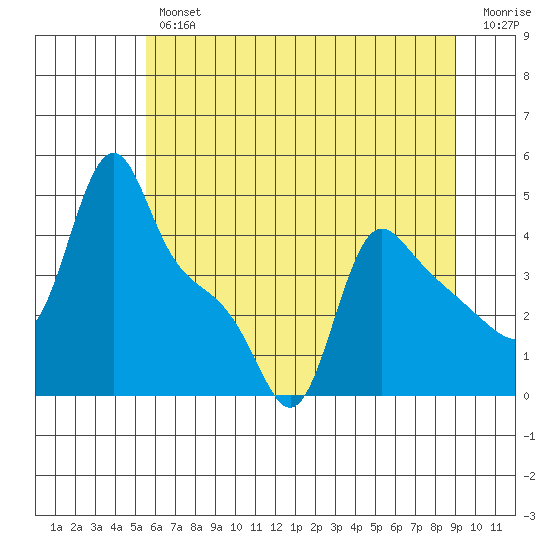 Longview tide chart for Thursday, July 14, 2022