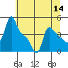 Longview tide chart for Thursday, July 14, 2022
