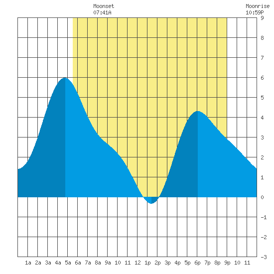 Longview tide chart for Friday, July 15, 2022