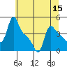 Longview tide chart for Friday, July 15, 2022