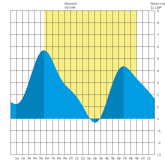 Longview tide chart for Saturday, July 16, 2022