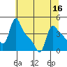 Longview tide chart for Saturday, July 16, 2022