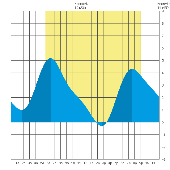 Longview tide chart for Sunday, July 17, 2022