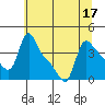 Longview tide chart for Sunday, July 17, 2022