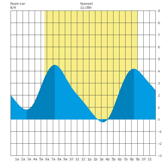 Longview tide chart for Monday, July 18, 2022