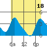 Longview tide chart for Monday, July 18, 2022