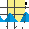 Longview tide chart for Tuesday, July 19, 2022