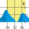Longview tide chart for Friday, July 1, 2022