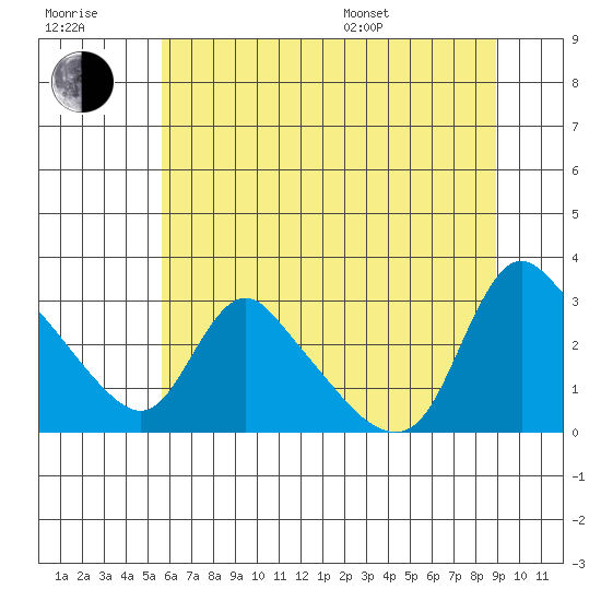 Longview tide chart for Wednesday, July 20, 2022