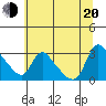 Longview tide chart for Wednesday, July 20, 2022