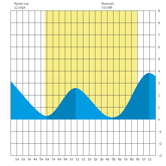 Longview tide chart for Thursday, July 21, 2022