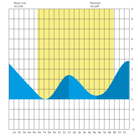 Longview tide chart for Friday, July 22, 2022