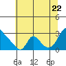 Longview tide chart for Friday, July 22, 2022